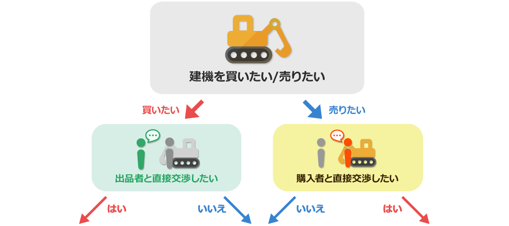 建機を買いたい／売りたい